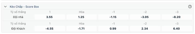 Cách tính tiền thắng thua trong kèo chấp Score Box