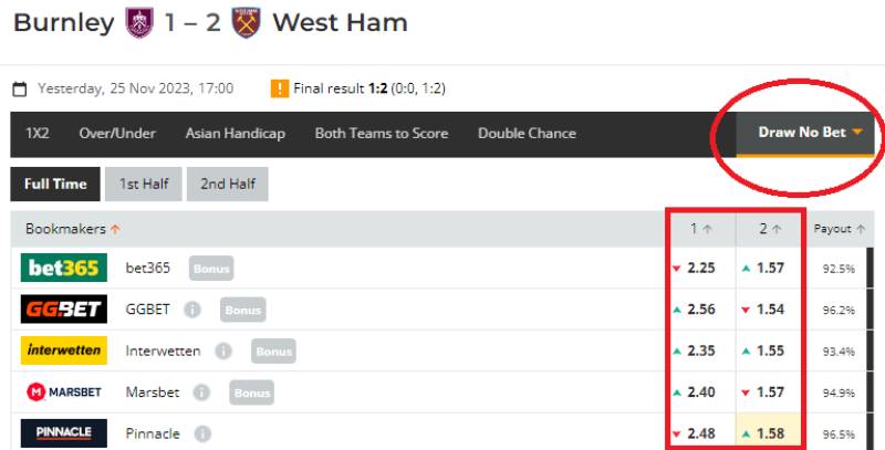 Hướng dẫn cách chơi kèo Draw No Bet thắng tiền tỷ